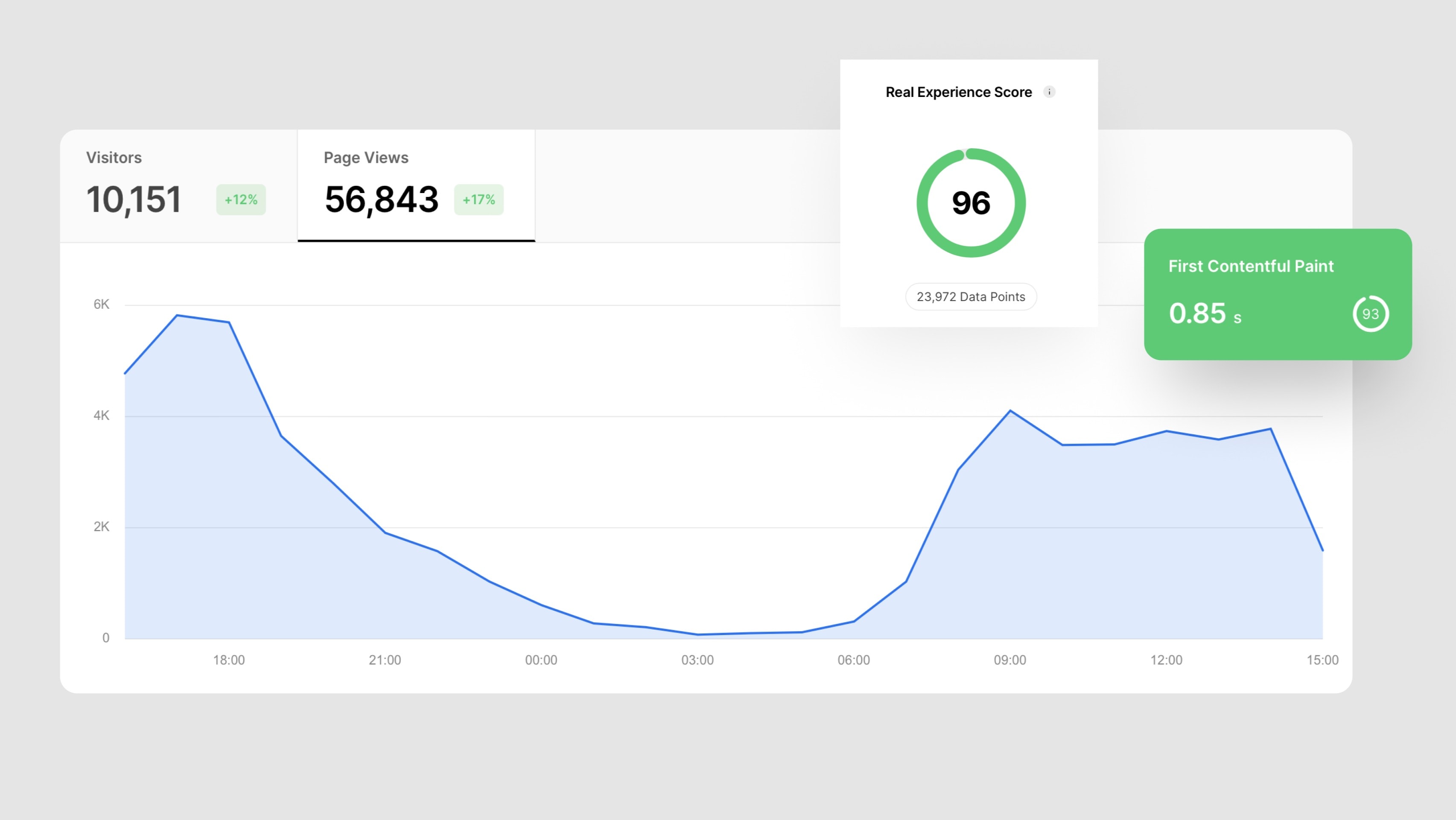 Hyperlokale piekbelasting Grafiek van bezoekersaantallen van het aanmelden parkeren portaal